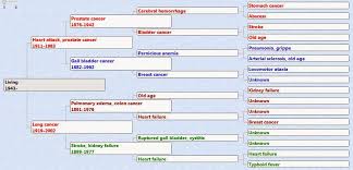 Genea Musings My Cause Of Death Pedigree Chart