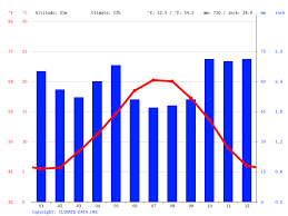 Scopri la nostra scelta di alberghi a saumur. Climat Saumur Pluviometrie Et Temperature Moyenne Saumur Diagramme Ombrothermique Pour Saumur Climate Data Org
