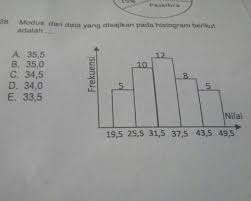 Maybe you would like to learn more about one of these? Modus Dari Data Yg Disajikan Pada Histogram Berikut Adalah Brainly Co Id