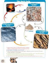 Soil And Water Weathering And Erosion Science For Kids Metamorphic Rocks