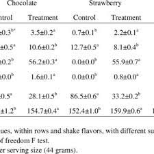 Preparation empty the limeade concentrate into a pitcher. Pdf The Effect Of Whey Protein Resistant Starch And Nutrition Education On Body Weight