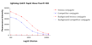 Lightning Link Rapid Alexa Fluor 488 Expedeon