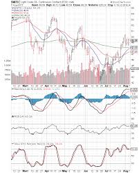 Stock Market Charts India Mutual Funds Investment Wti And