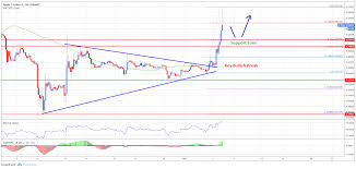 Ripple Price Analysis Xrp Usd Rally Exhausted Buy Zones