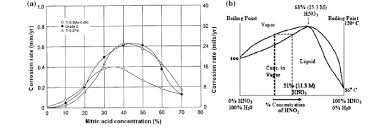 A Corrosion Of Ti And Ti Alloys In Boiling Nitric Acid For