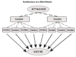 Un attacco denial of service (dos) è una tipologia di attacco ai server mirato al saturamento delle risorse elaborative al fine di causarne un momentaneo disservizio. Firewall Cisco Asa Ed Attacchi Ddos Dos Il Blog Sull Informatica