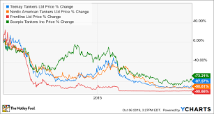 Why Oil Tanker Stocks Are The Hottest Spot In Energy Today