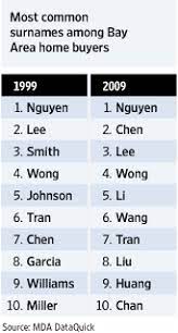 Census also lists other common surnames in english like johnson, jones, and miller. Bay Area Homeownership Rises Among Asians Wsj