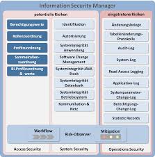 Sod can be helpful for system audit. Sap Sod Prufung Mit Dem Access Security Observer Software Kostenlos Tricktresor