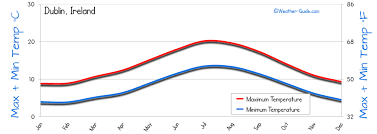 dublin weather averages