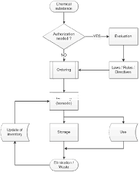 mice chemical management flowchart download scientific diagram