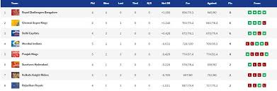 It would be interesting to see whether dawid malan finds a place in pbks playing 11. Zddzqe0 P Vvxm