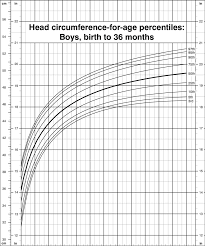 efficient cdc head circumference growth chart premature head