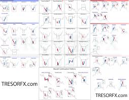 Chart Patterns Traders Cheat Sheet Tresor Fx Stock