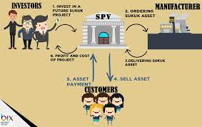 murabahah (cost plus sale)  musharakah (profit and loss sharing)  mudharabah (profit sharing)  wakalah (agent)  ijarah (leasing)  salam (deferred delivery purchase)  istisna' (islamic project bond) 4. Sukuk Contracts In Malaysia Bix
