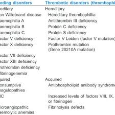 Classification Of Coagulation Factors Download Table