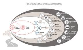 Agent evolution offers beautiful websites, search engine marketing, lead management and more. Mitiska Reim The Opportunity In Convenience Real Estate