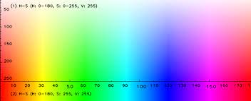 Different softwares use different scales. Object Detection Using Color In Hsv Python Image Processing Cookbook
