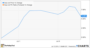 Why Sea Limited Stock Skyrocketed 193 5 In The First Half