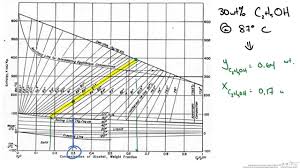 Enthalpy Concentration Diagram