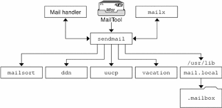 Smart host is the mail relay which allows smtp server to route email to among hosts rather than sending to step 3: Sendmail Program System Administration Guide Resource Management And Network Services