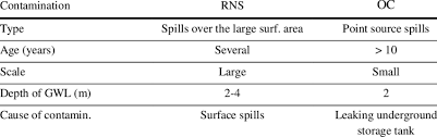 There are generally 3 to 4 types of colonies in the culture medium which air as the sources of contamination. Two Types Of Contamination At Rns And Oc Location Download Table