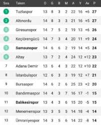 11 eylül 2017 pazartesi 22:38. Iste Tff 1 Lig Guncel Puan Durumu Haber1965 Com