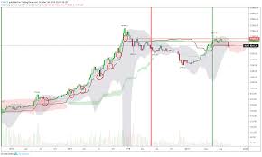 Buy signals are generated when prices rise above the cloud, the cloud turns green, prices rise above the. Ichimoku Cloud Of Bitcoin Tradingview Line Chart Carlos Coelho E Associados