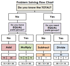 Problem Solving Four Operations Flow Chart For Word Problems