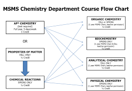 Judicious Chemical Flowchart Engineering Process Flow Chart