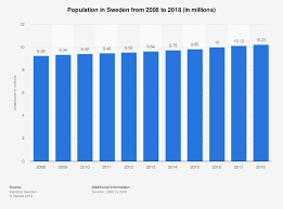 sweden population 2008 2018 statista