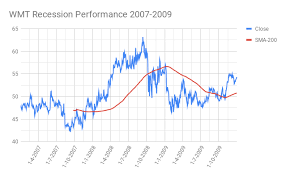 Walmart Inc Wmt Recession Performance Moneyinvestexpert Com