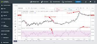 Eur Usd Trading Idea Using Rsi 01 07 2019