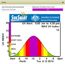 0 to 1 mm chance of any rain: Bureau Of Meteorology Western Australia On Twitter Even Though Temps In Perth Are Quite Mild The Uv Index Is Still Extreme More Here Https T Co Hr20wep9jk Https T Co Aib8u76nbo