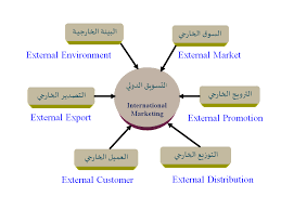 اﻟﺗﺳوﯾق اﻟدوﻟﻲ