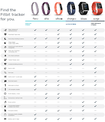 Fitbit Comparison Chart Fitbit Smart Tech Fitbit Trackers