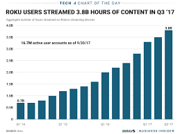 Roku Stock Takes Off As Strong User Demand Boosts Business Charts Roku Streaming Devices Streaming