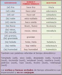 Meteo El Tiempo Teaching Spanish Spanish Classroom Learning Spanish