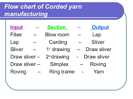 introduction to textile engineering