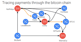 Why do some bitcoin transaction confirmations take so long? How Hackers Cash Out Thousands Of Bitcoins Received In Ransomware Attacks