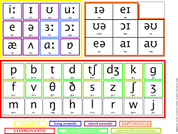 Optativa Ii Tkt Preparation Unit 3 Phonology