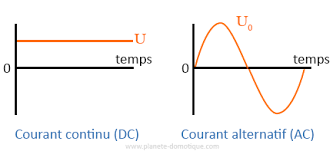 Quelques Notions De Base Sur L Electricite Unites De Mesure Courant Alternatif Electromecanique Electricite