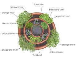 An herb garden planter is a great little container garden project, and with a little help from dollar tree, and some a clever hack, we'll show you how to create an easy rustic planter! Herb Garden Russell Feed Supply