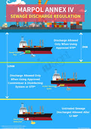 Marpol Annex 4 Explained How To Prevent Pollution From Sewage At Sea