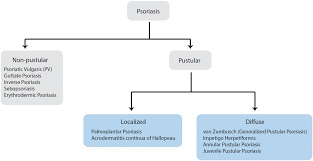 Image result for Pustular Psoriasis