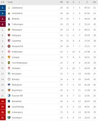موعد مباراة الزمالك وسموحة اليوم في الدوري المصري والقنوات الناقلة. ØªØ±ØªÙŠØ¨ Ø§Ù„Ø¯ÙˆØ±ÙŠ Ø§Ù„ØªØ±ÙƒÙŠ Ø¨Ø¹Ø¯ ÙÙˆØ² Ø¬Ø§Ù„Ø§ØªØ§ Ø³Ø±Ø§Ù‰ Ø¹Ù„Ù‰ Ù‚Ø§Ø³Ù… Ø¨Ø§Ø´Ø§ Ø§Ù„ÙŠÙˆÙ… Ø§Ù„Ø³Ø§Ø¨Ø¹