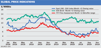 If the vehicle is owned by the company, and gas. Ttf Asian Gas Prices To Remain Closely Correlated In 2020 Icis