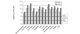 Osha Vs Niosh Twas For Subjects As A Function Of Instrument