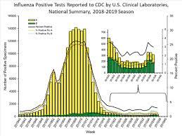 Check spelling or type a new query. 2018 2019 Influenza Season Week 37 Ending September 14 2019