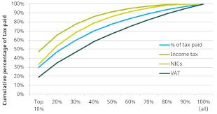 The capital gains tax affects wall street because it dictates how much the government collects in an equity sale credit: Tax Revenues Where Does The Money Come From And What Are The Next Government S Challenges Institute For Fiscal Studies Ifs